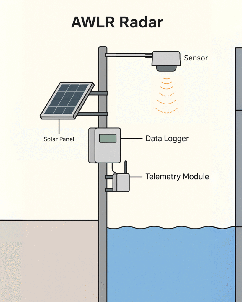 AWLR Radar type