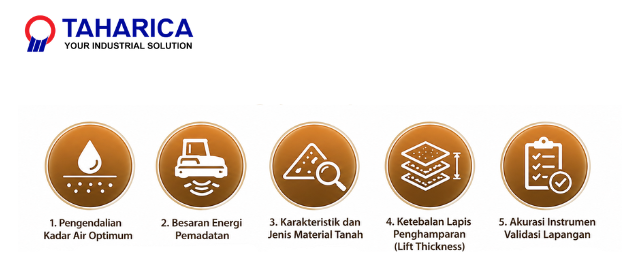 aspek uji kepadatan tanah - TAHARICA